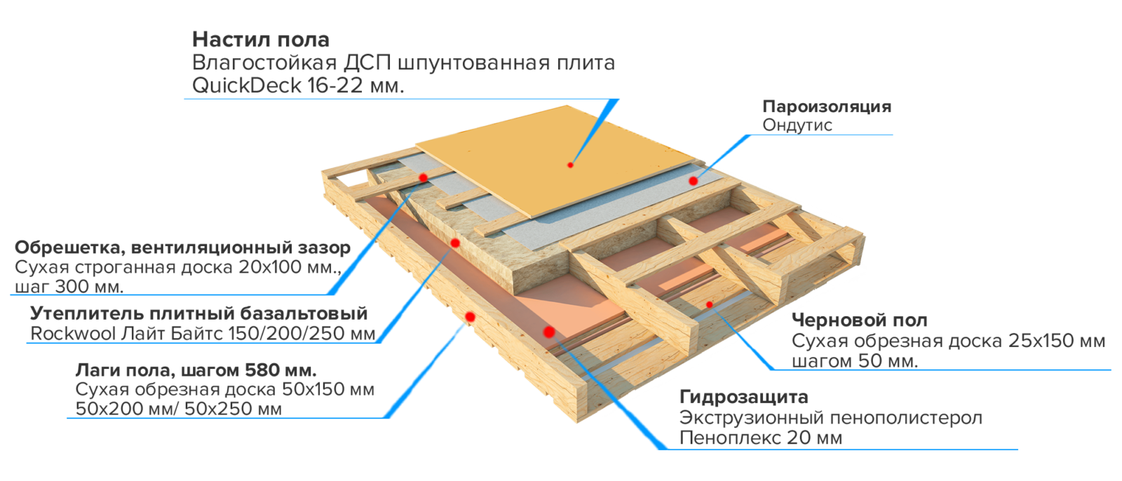 Технология пола каркасного дома