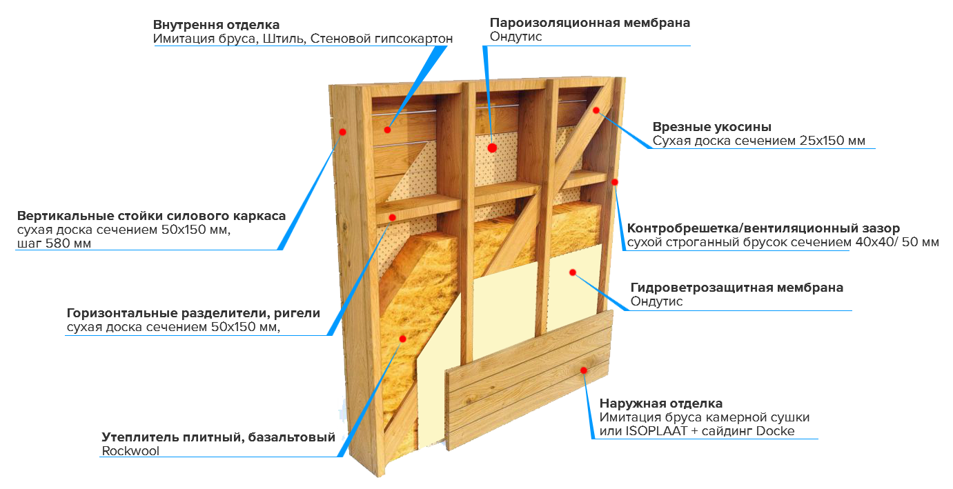 Пирог стены сауны в каркасном доме